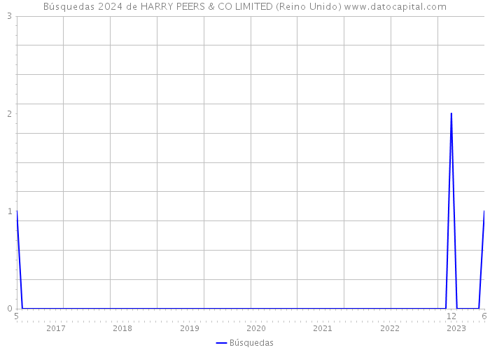 Búsquedas 2024 de HARRY PEERS & CO LIMITED (Reino Unido) 