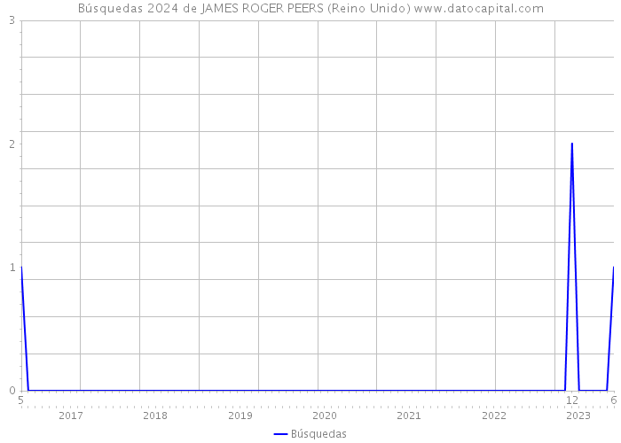 Búsquedas 2024 de JAMES ROGER PEERS (Reino Unido) 
