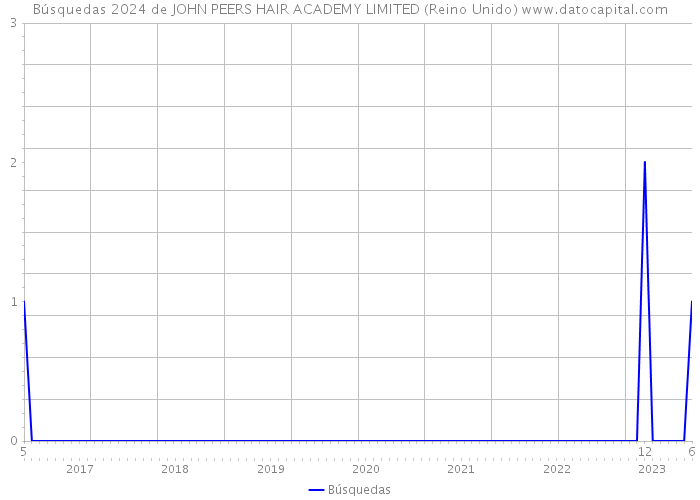 Búsquedas 2024 de JOHN PEERS HAIR ACADEMY LIMITED (Reino Unido) 