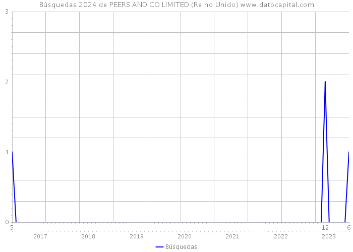 Búsquedas 2024 de PEERS AND CO LIMITED (Reino Unido) 