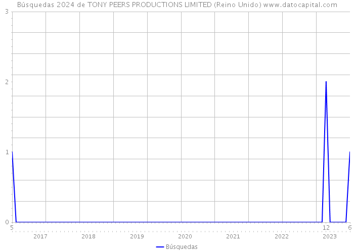 Búsquedas 2024 de TONY PEERS PRODUCTIONS LIMITED (Reino Unido) 