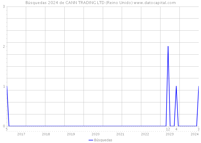 Búsquedas 2024 de CANN TRADING LTD (Reino Unido) 