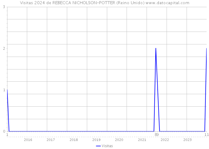 Visitas 2024 de REBECCA NICHOLSON-POTTER (Reino Unido) 