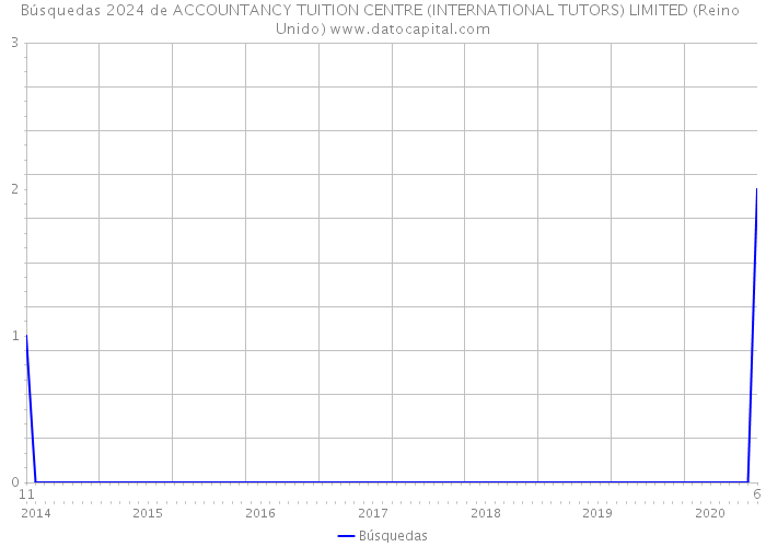 Búsquedas 2024 de ACCOUNTANCY TUITION CENTRE (INTERNATIONAL TUTORS) LIMITED (Reino Unido) 