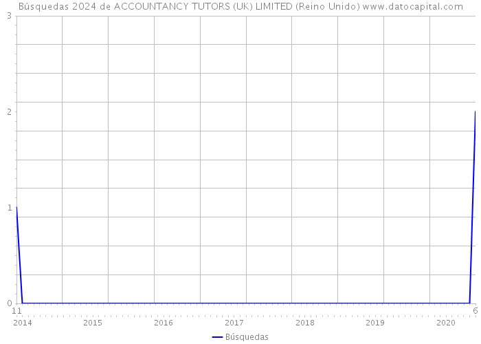 Búsquedas 2024 de ACCOUNTANCY TUTORS (UK) LIMITED (Reino Unido) 