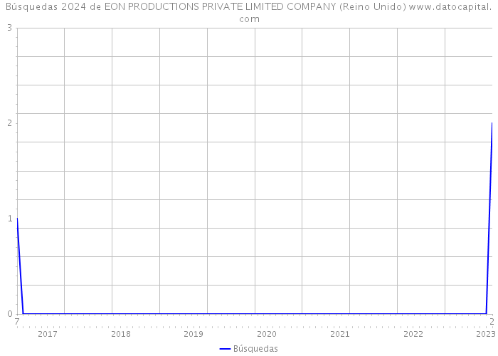 Búsquedas 2024 de EON PRODUCTIONS PRIVATE LIMITED COMPANY (Reino Unido) 