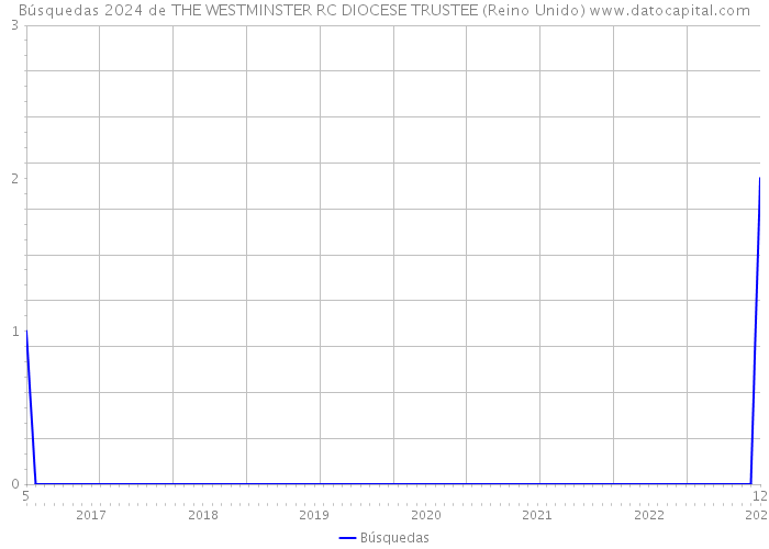 Búsquedas 2024 de THE WESTMINSTER RC DIOCESE TRUSTEE (Reino Unido) 