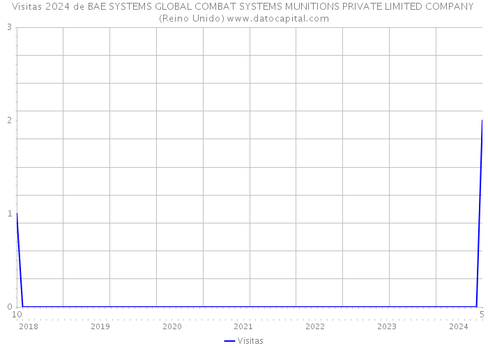 Visitas 2024 de BAE SYSTEMS GLOBAL COMBAT SYSTEMS MUNITIONS PRIVATE LIMITED COMPANY (Reino Unido) 