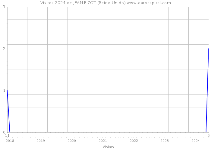 Visitas 2024 de JEAN BIZOT (Reino Unido) 