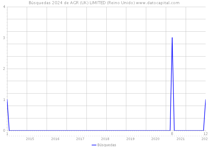 Búsquedas 2024 de AGR (UK) LIMITED (Reino Unido) 