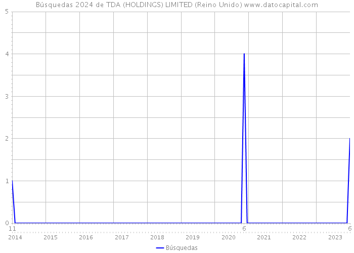 Búsquedas 2024 de TDA (HOLDINGS) LIMITED (Reino Unido) 