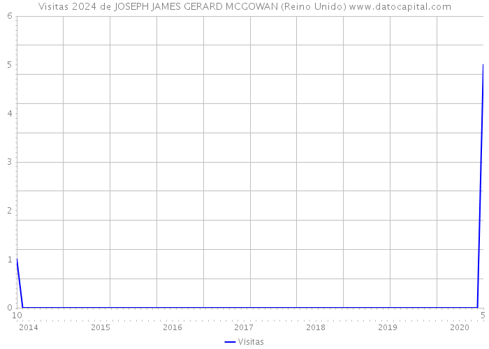 Visitas 2024 de JOSEPH JAMES GERARD MCGOWAN (Reino Unido) 