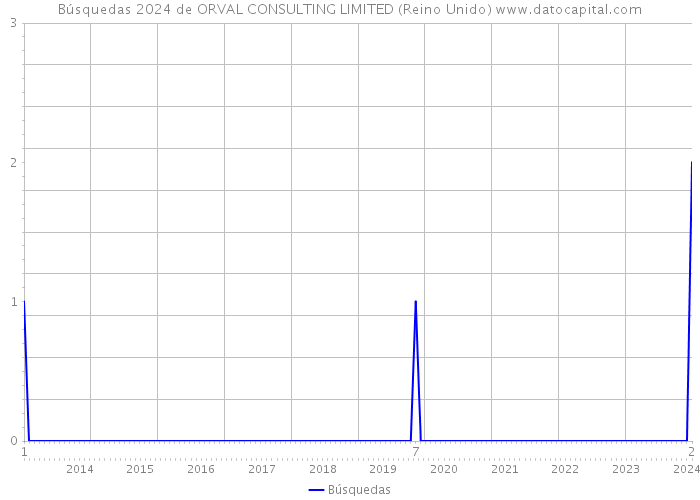 Búsquedas 2024 de ORVAL CONSULTING LIMITED (Reino Unido) 