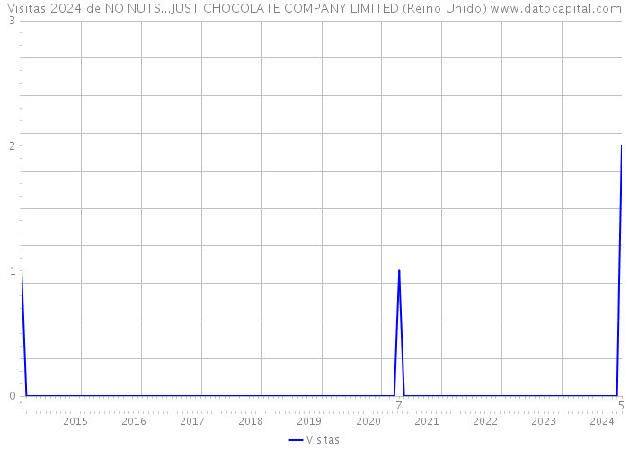 Visitas 2024 de NO NUTS...JUST CHOCOLATE COMPANY LIMITED (Reino Unido) 