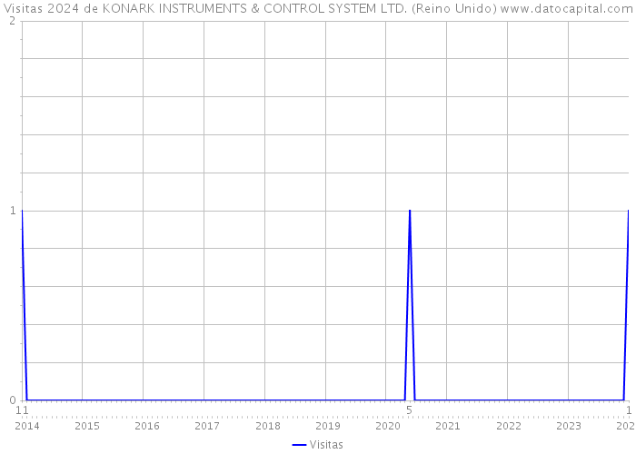 Visitas 2024 de KONARK INSTRUMENTS & CONTROL SYSTEM LTD. (Reino Unido) 