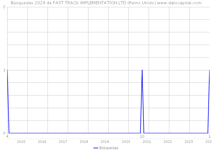 Búsquedas 2024 de FAST TRACK IMPLEMENTATION LTD (Reino Unido) 