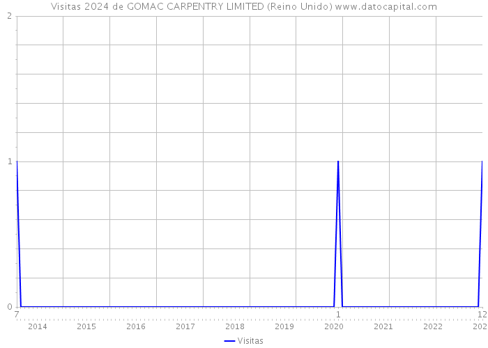 Visitas 2024 de GOMAC CARPENTRY LIMITED (Reino Unido) 