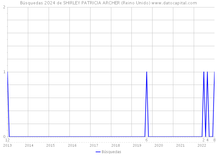 Búsquedas 2024 de SHIRLEY PATRICIA ARCHER (Reino Unido) 