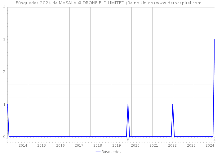 Búsquedas 2024 de MASALA @ DRONFIELD LIMITED (Reino Unido) 