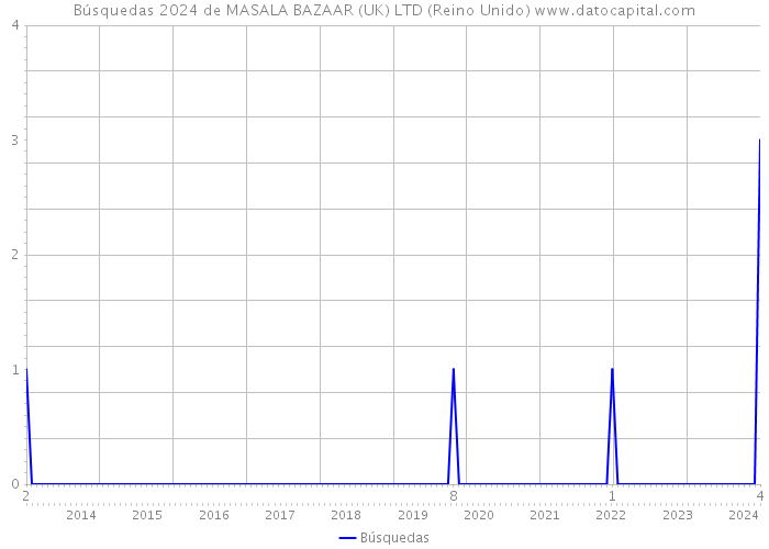 Búsquedas 2024 de MASALA BAZAAR (UK) LTD (Reino Unido) 