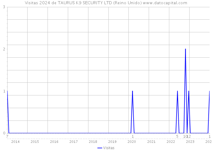 Visitas 2024 de TAURUS K9 SECURITY LTD (Reino Unido) 