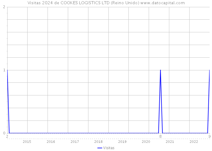 Visitas 2024 de COOKES LOGISTICS LTD (Reino Unido) 