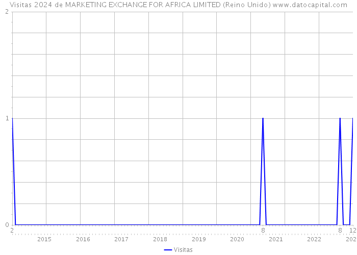 Visitas 2024 de MARKETING EXCHANGE FOR AFRICA LIMITED (Reino Unido) 