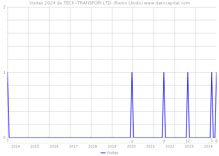Visitas 2024 de TECK-TRANSPORI LTD. (Reino Unido) 