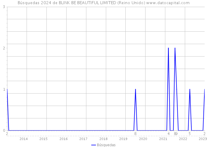 Búsquedas 2024 de BLINK BE BEAUTIFUL LIMITED (Reino Unido) 