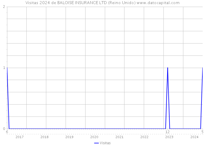 Visitas 2024 de BALOISE INSURANCE LTD (Reino Unido) 