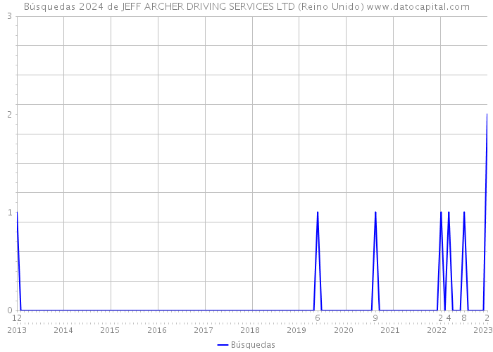 Búsquedas 2024 de JEFF ARCHER DRIVING SERVICES LTD (Reino Unido) 