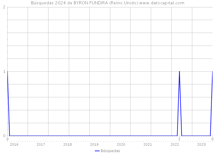 Búsquedas 2024 de BYRON FUNDIRA (Reino Unido) 