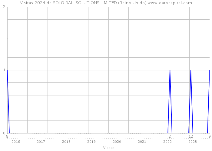 Visitas 2024 de SOLO RAIL SOLUTIONS LIMITED (Reino Unido) 