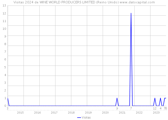 Visitas 2024 de WINE WORLD PRODUCERS LIMITED (Reino Unido) 