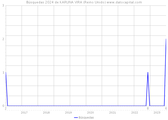 Búsquedas 2024 de KARUNA VIRA (Reino Unido) 