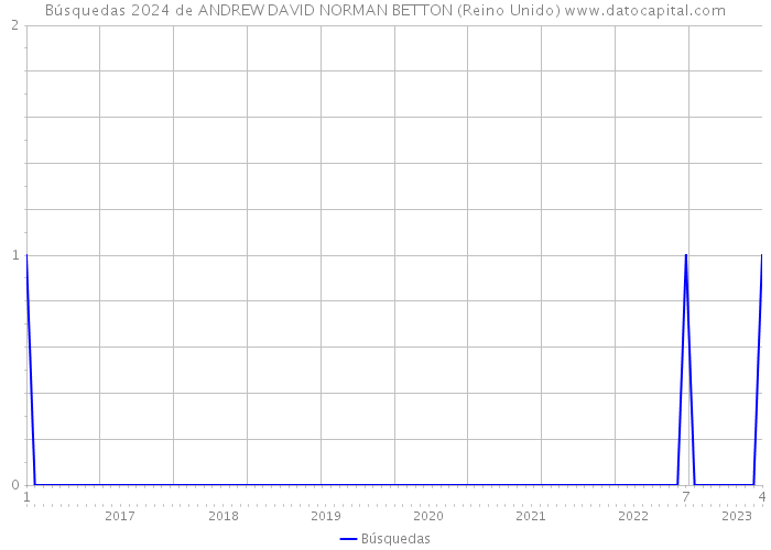 Búsquedas 2024 de ANDREW DAVID NORMAN BETTON (Reino Unido) 