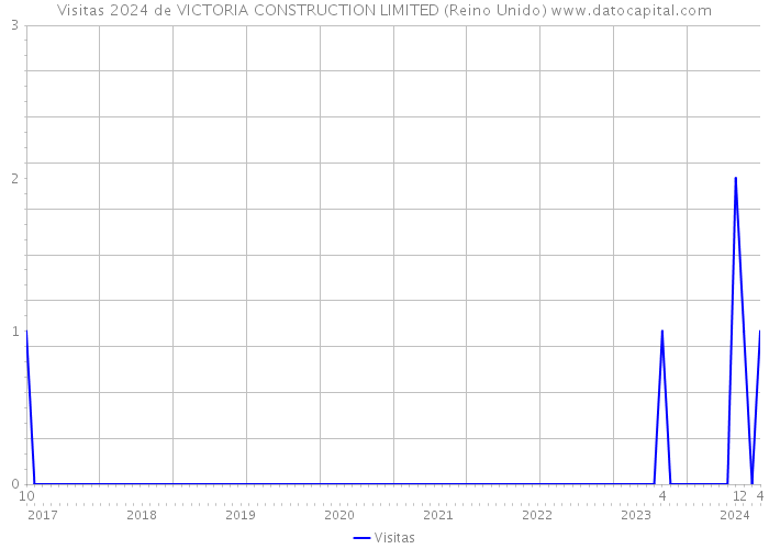 Visitas 2024 de VICTORIA CONSTRUCTION LIMITED (Reino Unido) 