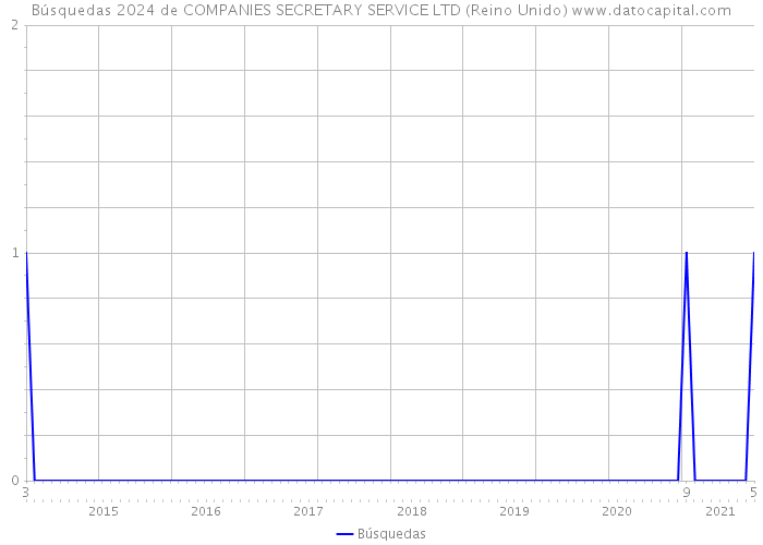 Búsquedas 2024 de COMPANIES SECRETARY SERVICE LTD (Reino Unido) 