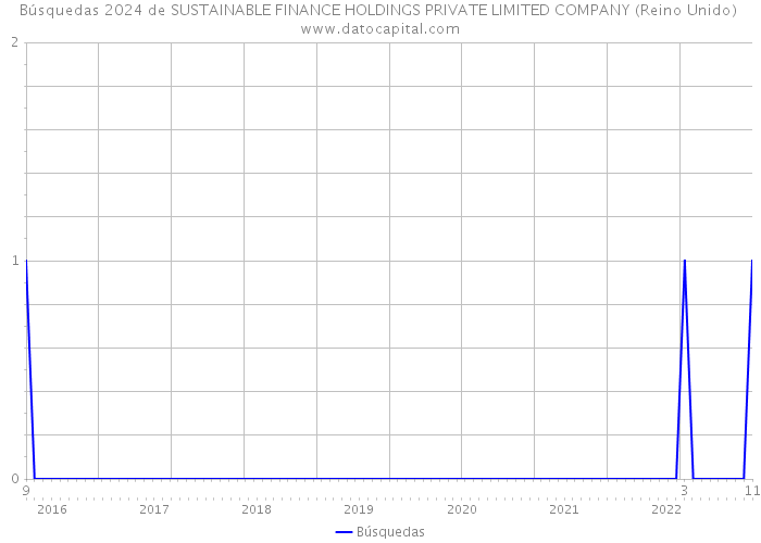 Búsquedas 2024 de SUSTAINABLE FINANCE HOLDINGS PRIVATE LIMITED COMPANY (Reino Unido) 