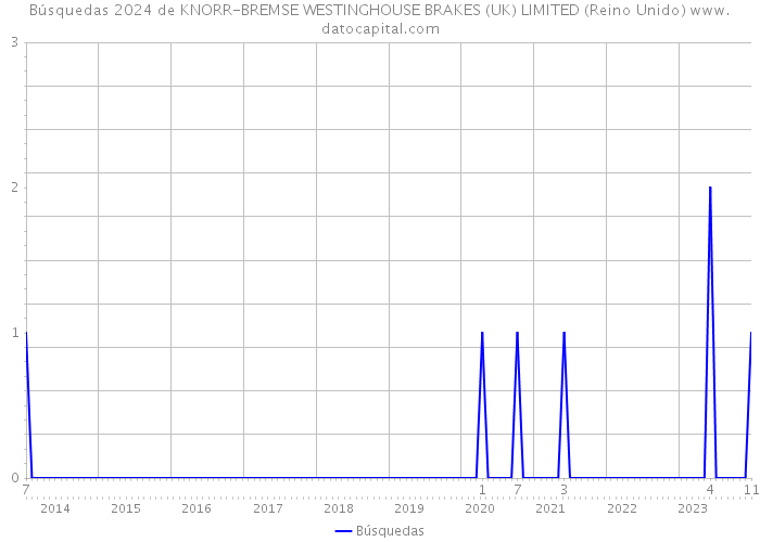 Búsquedas 2024 de KNORR-BREMSE WESTINGHOUSE BRAKES (UK) LIMITED (Reino Unido) 