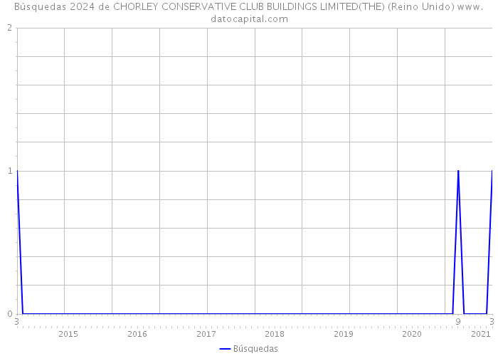 Búsquedas 2024 de CHORLEY CONSERVATIVE CLUB BUILDINGS LIMITED(THE) (Reino Unido) 
