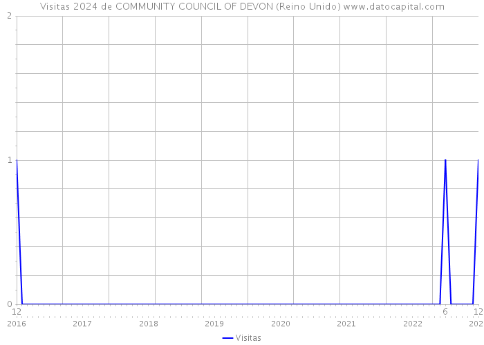 Visitas 2024 de COMMUNITY COUNCIL OF DEVON (Reino Unido) 