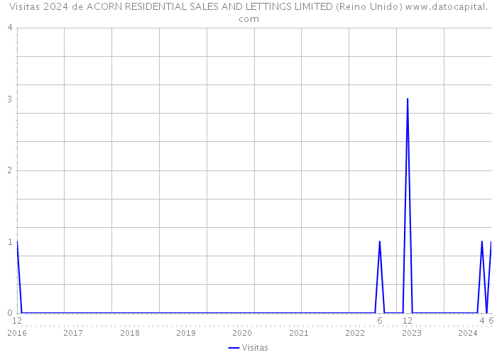 Visitas 2024 de ACORN RESIDENTIAL SALES AND LETTINGS LIMITED (Reino Unido) 