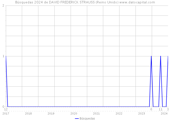 Búsquedas 2024 de DAVID FREDERICK STRAUSS (Reino Unido) 