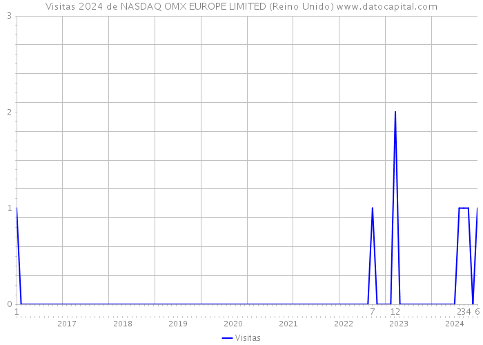 Visitas 2024 de NASDAQ OMX EUROPE LIMITED (Reino Unido) 