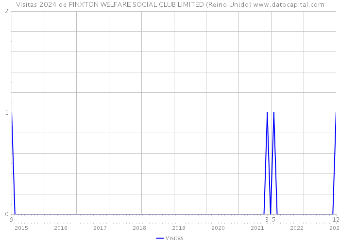 Visitas 2024 de PINXTON WELFARE SOCIAL CLUB LIMITED (Reino Unido) 