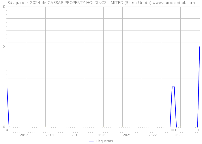 Búsquedas 2024 de CASSAR PROPERTY HOLDINGS LIMITED (Reino Unido) 