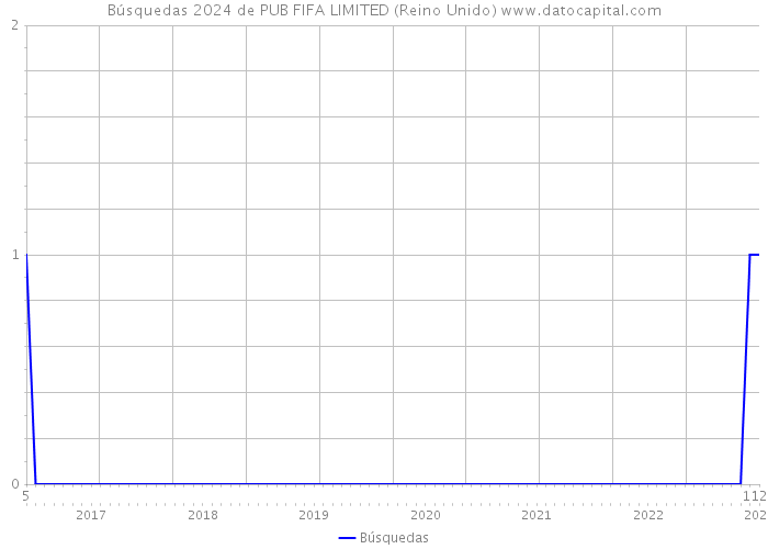 Búsquedas 2024 de PUB FIFA LIMITED (Reino Unido) 