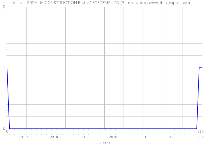 Visitas 2024 de CONSTRUCTION FIXING SYSTEMS LTD (Reino Unido) 