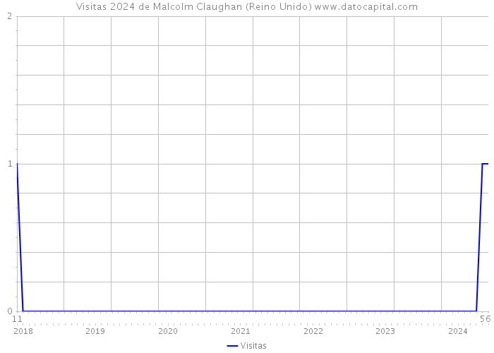 Visitas 2024 de Malcolm Claughan (Reino Unido) 